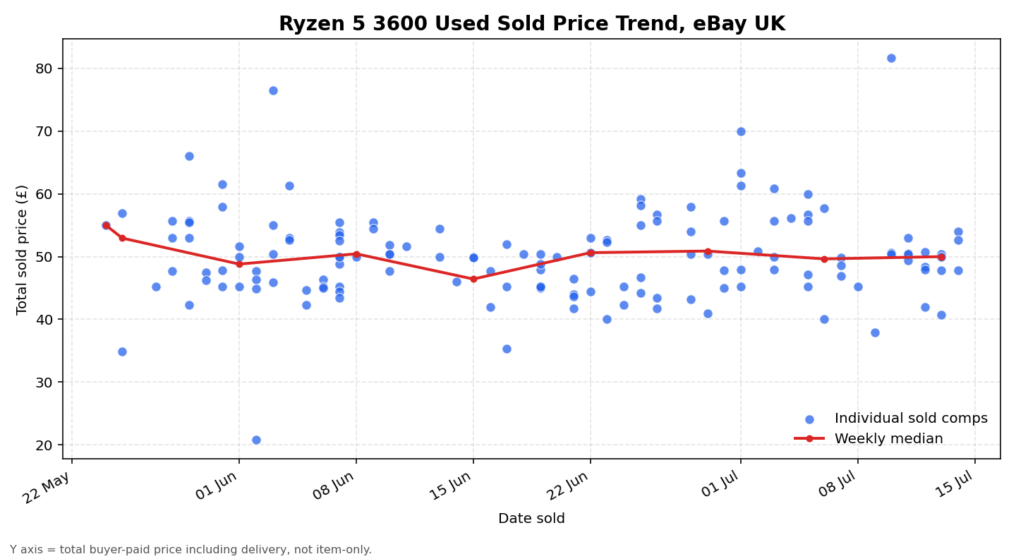 Scatter and weekly-median line of 144 Ryzen 5 3600 used sold totals on eBay UK from 24 May to 14 July 2026, staying flat between about £46 and £55 throughout, with a low outlier near £21 and a high outlier near £82.