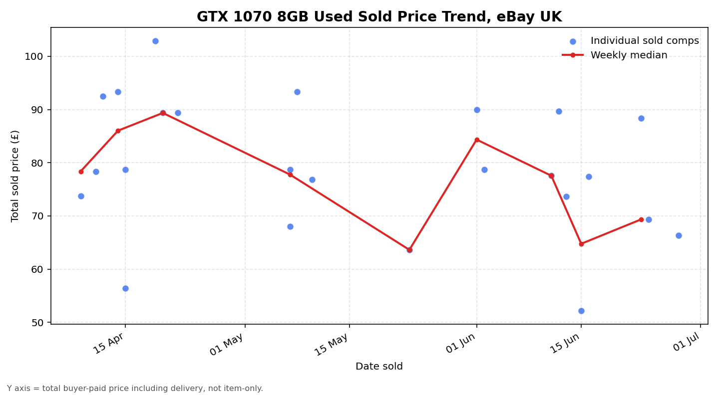 Scatter and weekly-median line of 24 MSI GTX 1070 8GB used sold totals on eBay UK from 9 April to 28 June 2026, wobbling in a £52 to £103 band with the weekly median drifting down from the mid-eighties toward the high sixties by late June.