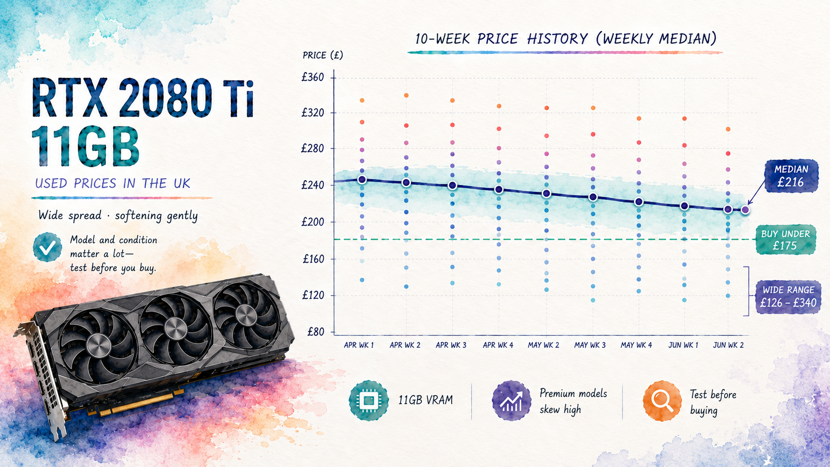 RTX 2080 Ti Price History: The Same Card Sold From £126 to £340