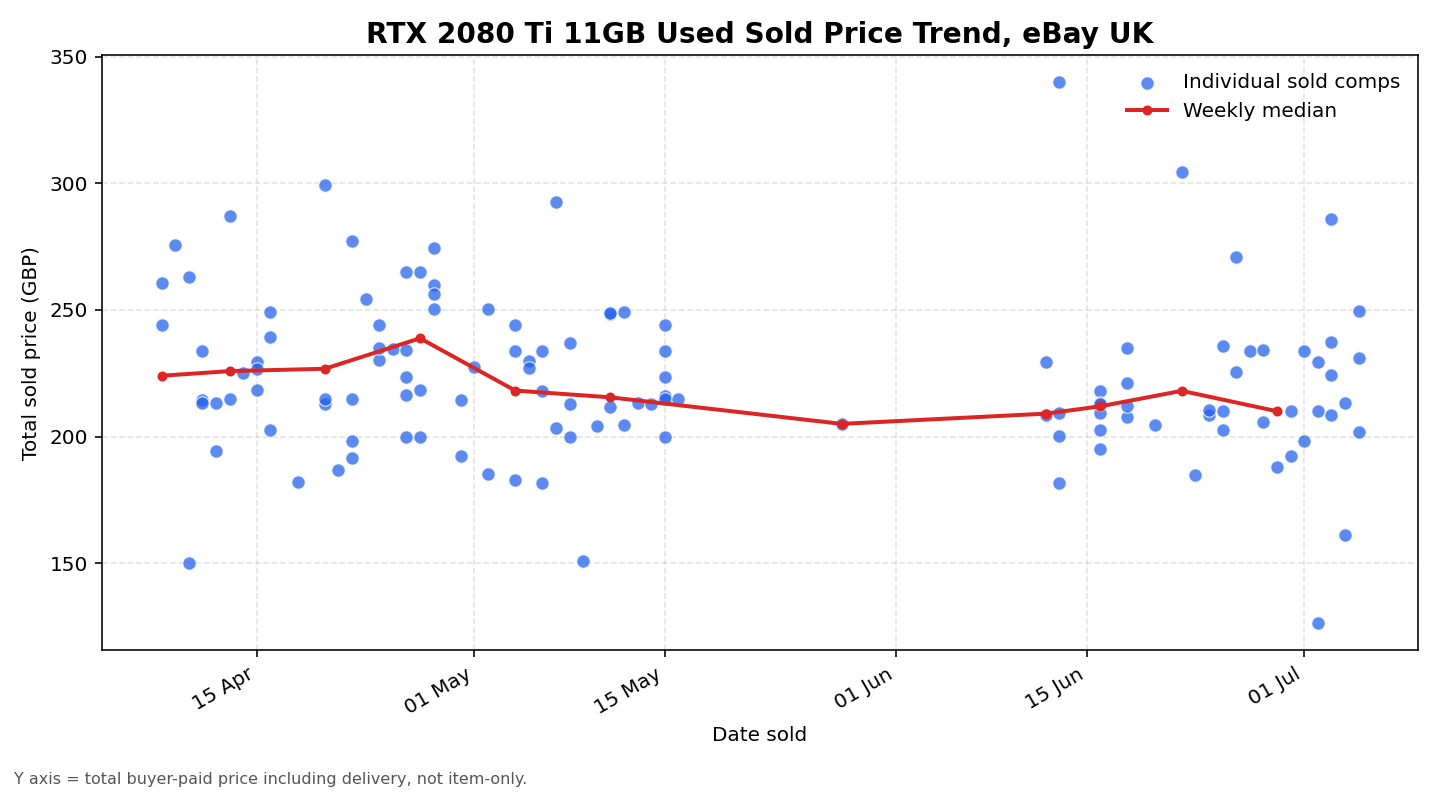 Scatter and weekly-median line of 126 RTX 2080 Ti 11GB used sold totals on eBay UK, 8 Apr to 5 Jul 2026, softening gently from about £227 to about £213 with a very wide vertical spread.