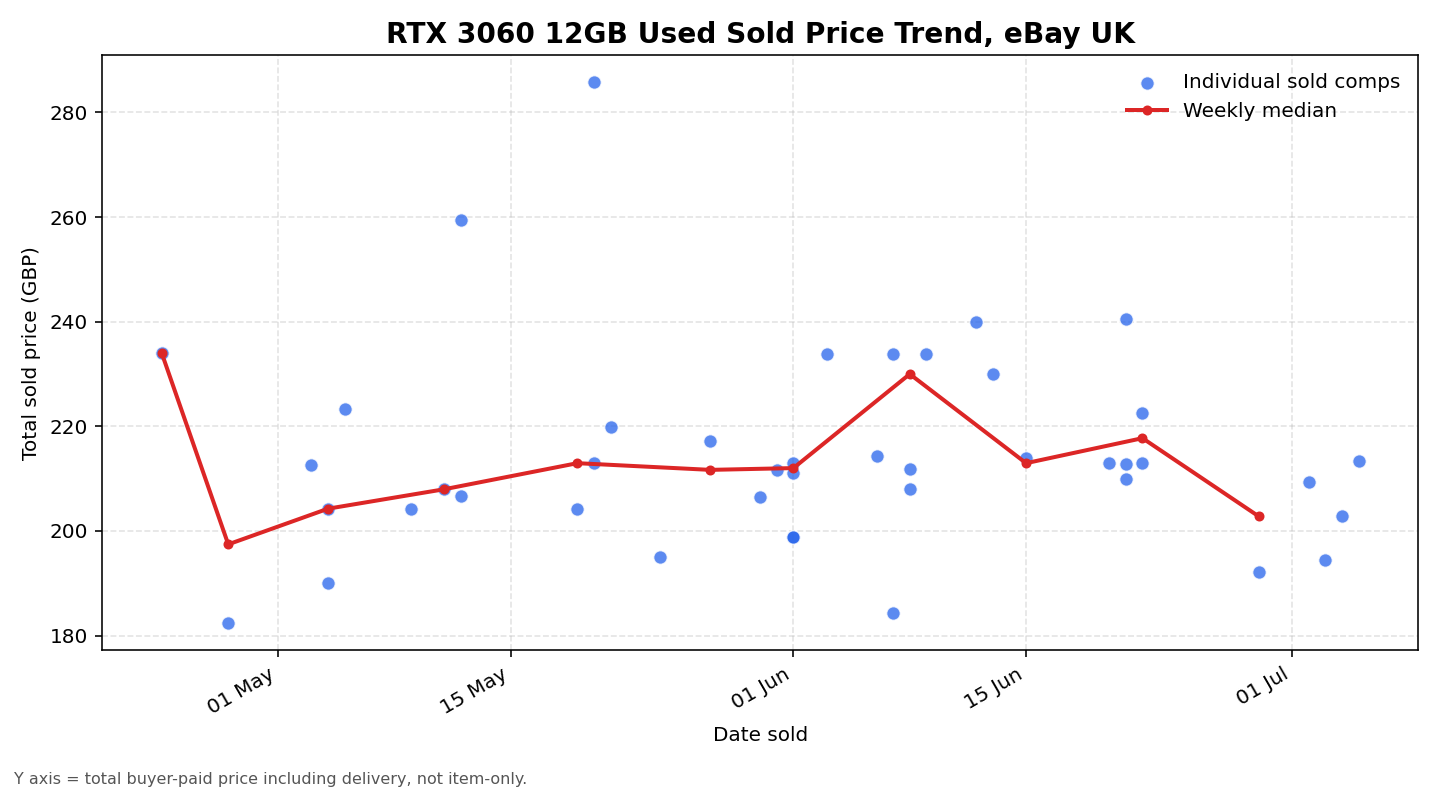 Scatter and weekly-median line of 43 RTX 3060 12GB used sold totals on eBay UK from 24 April to 5 July 2026, holding a flat £200 to £215 band with two high outliers near £260 and £286.