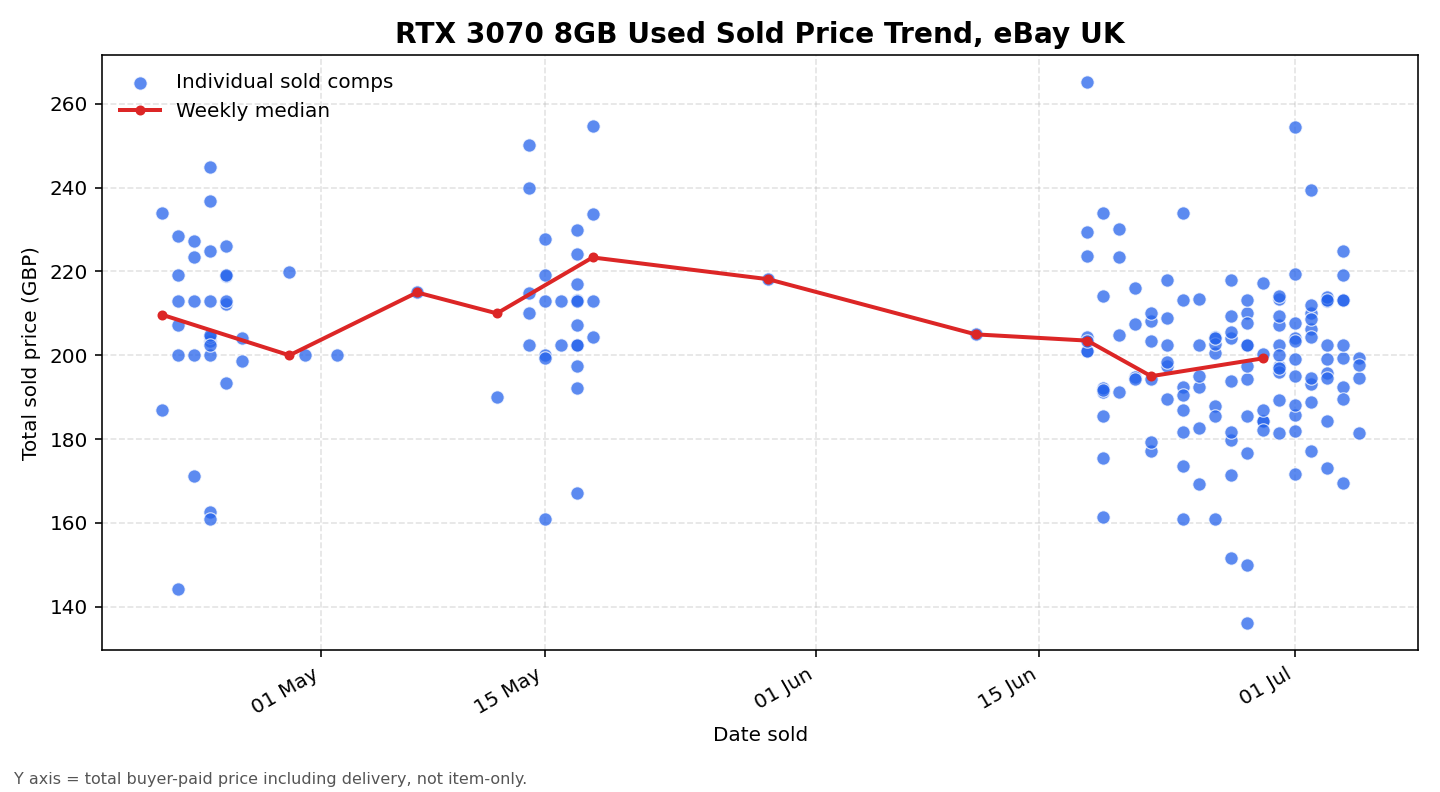 Scatter and weekly-median line of 204 RTX 3070 8GB used sold totals on eBay UK, 21 Apr to 5 Jul 2026, drifting gently down from about £205 to about £197.